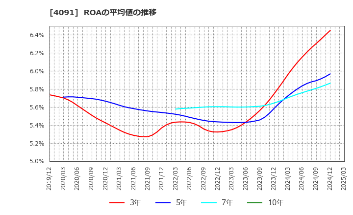 4091 日本酸素ホールディングス(株): ROAの平均値の推移