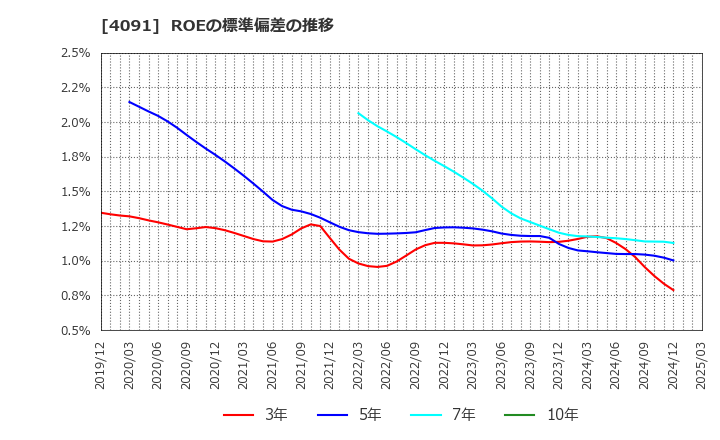4091 日本酸素ホールディングス(株): ROEの標準偏差の推移