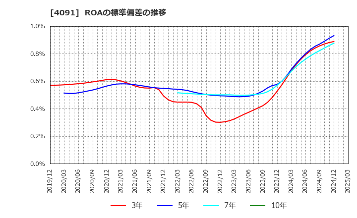 4091 日本酸素ホールディングス(株): ROAの標準偏差の推移