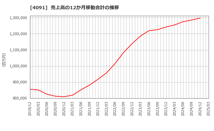 4091 日本酸素ホールディングス(株): 売上高の12か月移動合計の推移