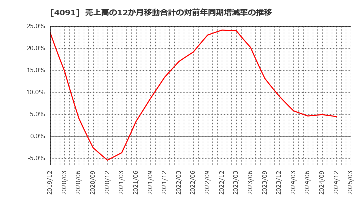 4091 日本酸素ホールディングス(株): 売上高の12か月移動合計の対前年同期増減率の推移