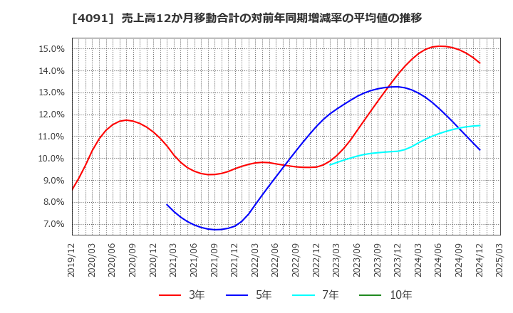 4091 日本酸素ホールディングス(株): 売上高12か月移動合計の対前年同期増減率の平均値の推移