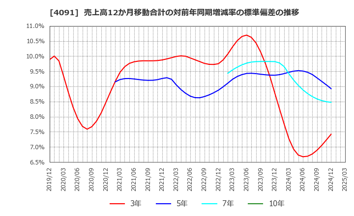 4091 日本酸素ホールディングス(株): 売上高12か月移動合計の対前年同期増減率の標準偏差の推移