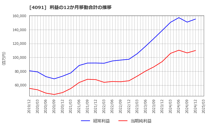 4091 日本酸素ホールディングス(株): 利益の12か月移動合計の推移