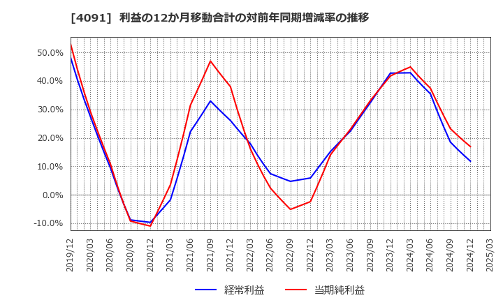 4091 日本酸素ホールディングス(株): 利益の12か月移動合計の対前年同期増減率の推移