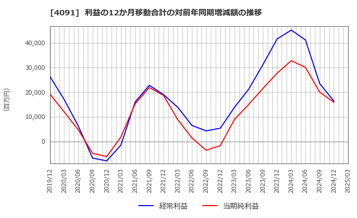 4091 日本酸素ホールディングス(株): 利益の12か月移動合計の対前年同期増減額の推移