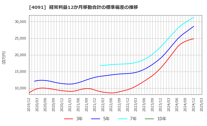 4091 日本酸素ホールディングス(株): 経常利益12か月移動合計の標準偏差の推移