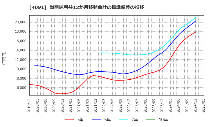 4091 日本酸素ホールディングス(株): 当期純利益12か月移動合計の標準偏差の推移