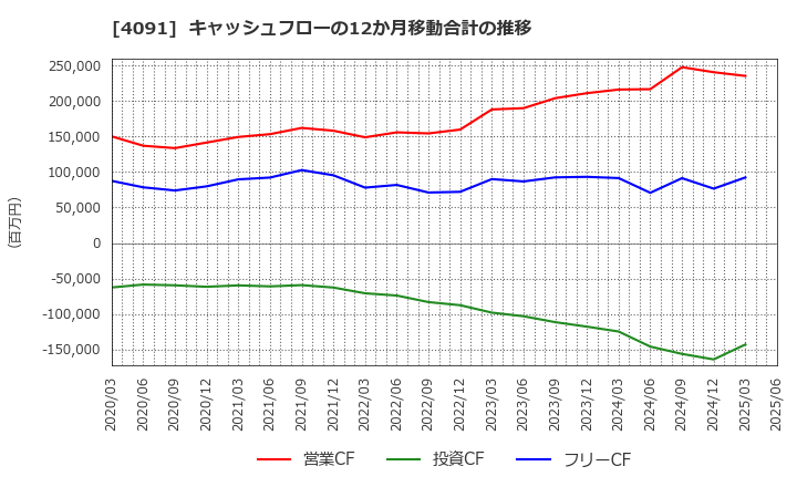 4091 日本酸素ホールディングス(株): キャッシュフローの12か月移動合計の推移