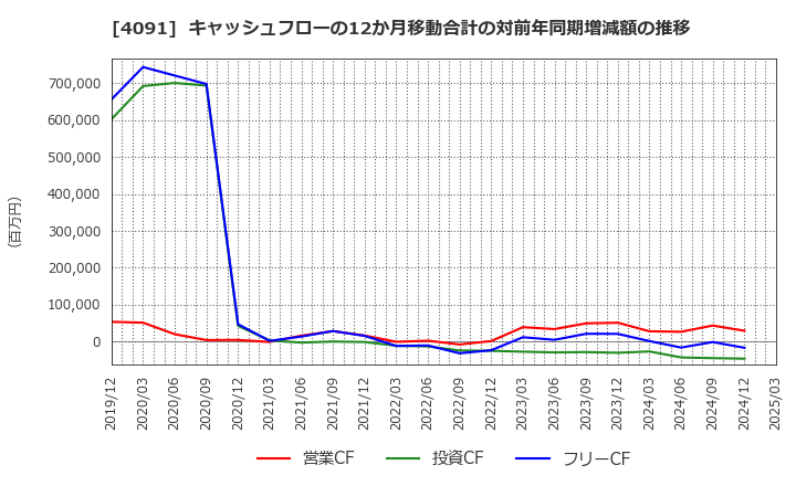 4091 日本酸素ホールディングス(株): キャッシュフローの12か月移動合計の対前年同期増減額の推移
