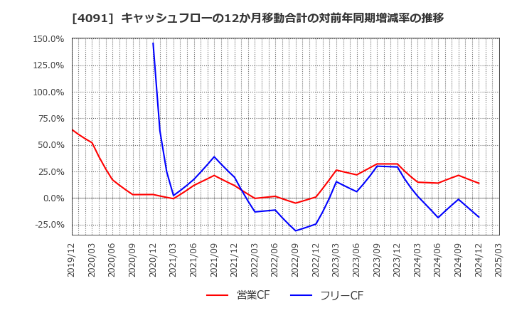 4091 日本酸素ホールディングス(株): キャッシュフローの12か月移動合計の対前年同期増減率の推移