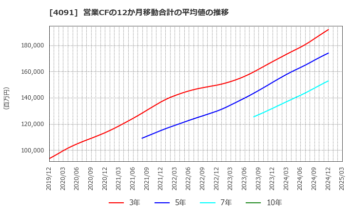 4091 日本酸素ホールディングス(株): 営業CFの12か月移動合計の平均値の推移