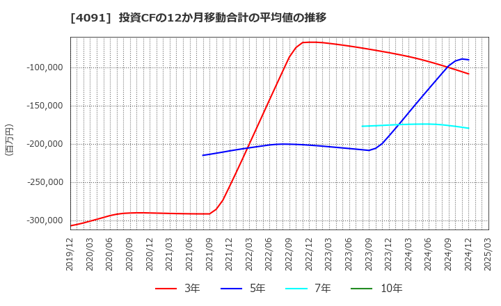 4091 日本酸素ホールディングス(株): 投資CFの12か月移動合計の平均値の推移