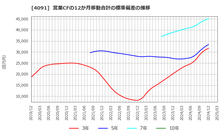 4091 日本酸素ホールディングス(株): 営業CFの12か月移動合計の標準偏差の推移