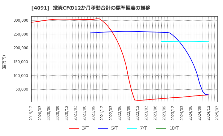 4091 日本酸素ホールディングス(株): 投資CFの12か月移動合計の標準偏差の推移