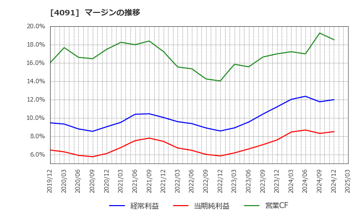 4091 日本酸素ホールディングス(株): マージンの推移