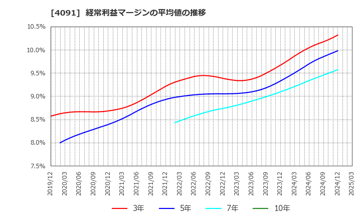 4091 日本酸素ホールディングス(株): 経常利益マージンの平均値の推移