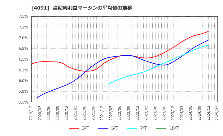 4091 日本酸素ホールディングス(株): 当期純利益マージンの平均値の推移