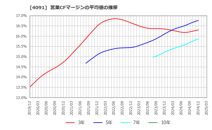 4091 日本酸素ホールディングス(株): 営業CFマージンの平均値の推移