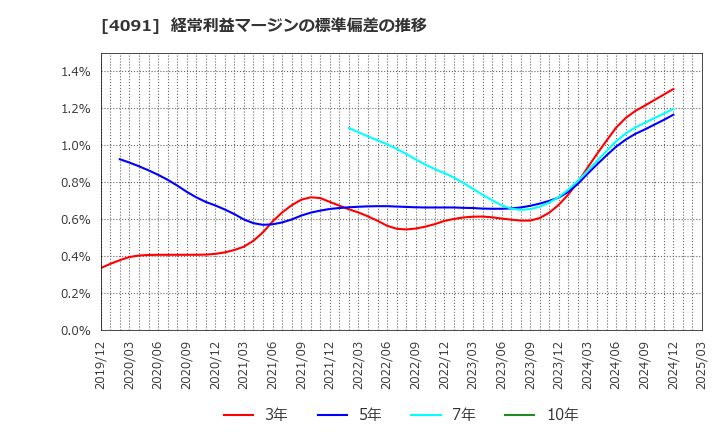 4091 日本酸素ホールディングス(株): 経常利益マージンの標準偏差の推移