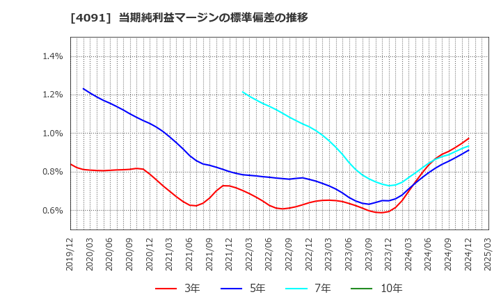 4091 日本酸素ホールディングス(株): 当期純利益マージンの標準偏差の推移