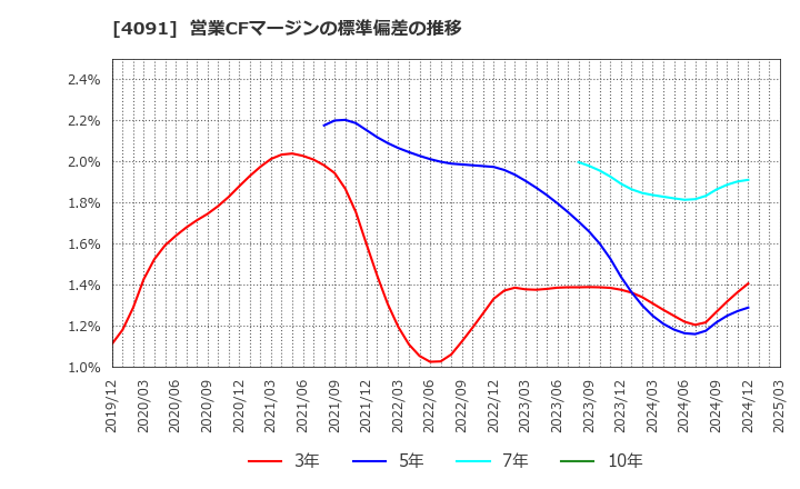 4091 日本酸素ホールディングス(株): 営業CFマージンの標準偏差の推移