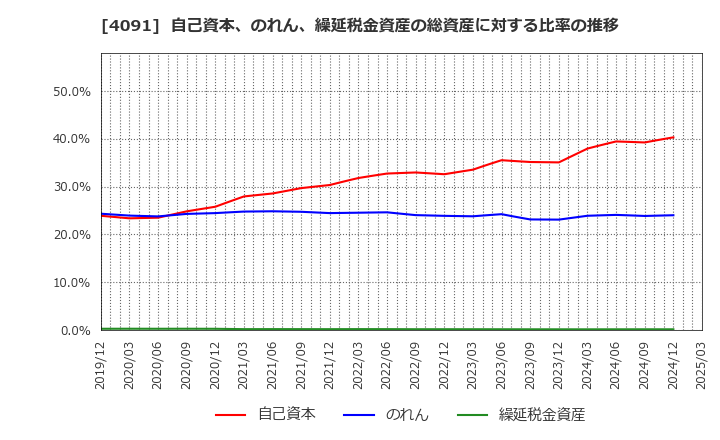 4091 日本酸素ホールディングス(株): 自己資本、のれん、繰延税金資産の総資産に対する比率の推移