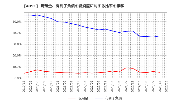 4091 日本酸素ホールディングス(株): 現預金、有利子負債の総資産に対する比率の推移
