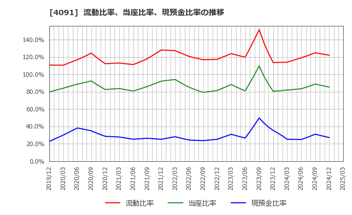 4091 日本酸素ホールディングス(株): 流動比率、当座比率、現預金比率の推移