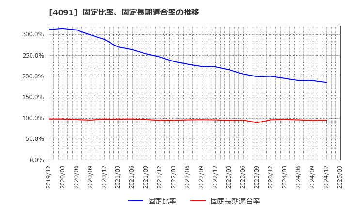 4091 日本酸素ホールディングス(株): 固定比率、固定長期適合率の推移