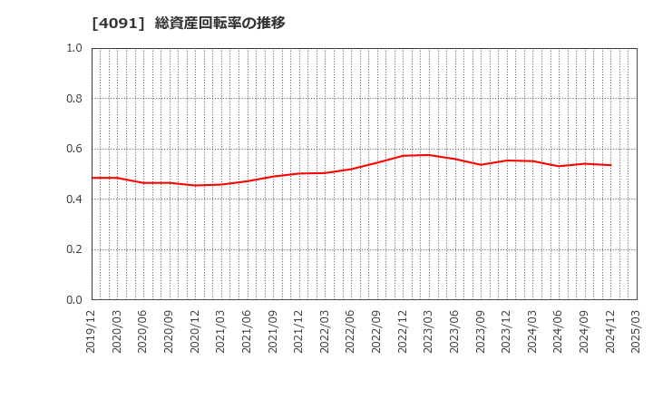 4091 日本酸素ホールディングス(株): 総資産回転率の推移