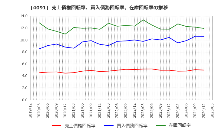 4091 日本酸素ホールディングス(株): 売上債権回転率、買入債務回転率、在庫回転率の推移