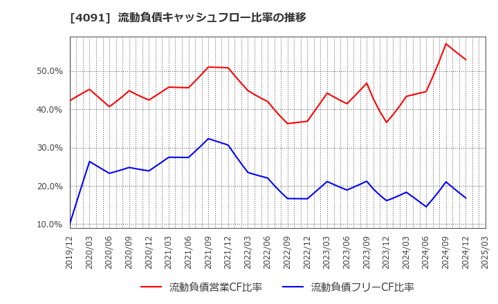 4091 日本酸素ホールディングス(株): 流動負債キャッシュフロー比率の推移