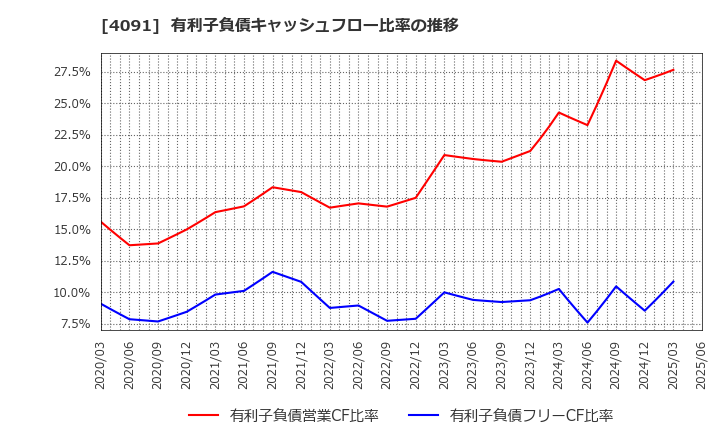 4091 日本酸素ホールディングス(株): 有利子負債キャッシュフロー比率の推移