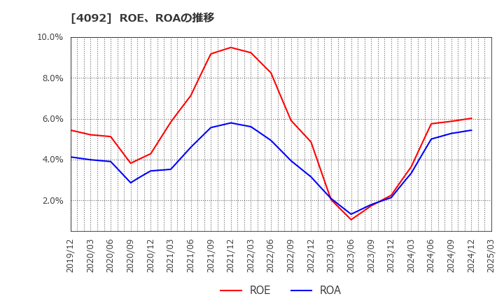 4092 日本化学工業(株): ROE、ROAの推移