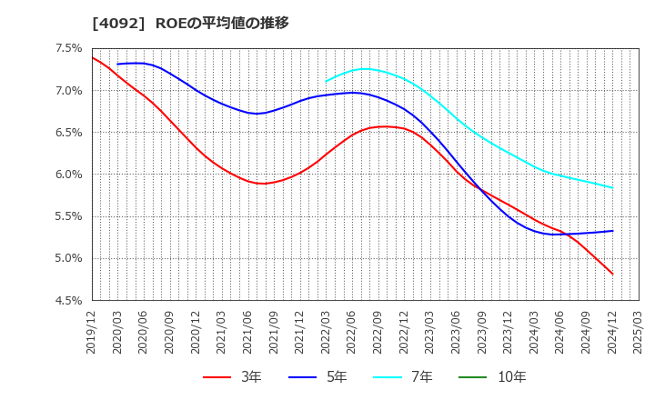 4092 日本化学工業(株): ROEの平均値の推移