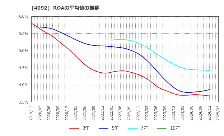 4092 日本化学工業(株): ROAの平均値の推移