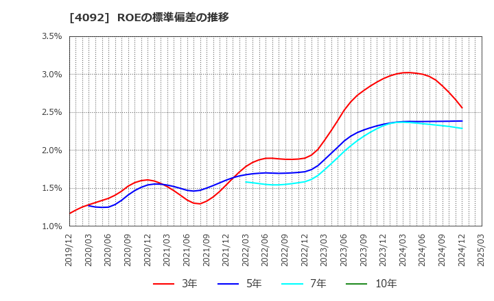 4092 日本化学工業(株): ROEの標準偏差の推移
