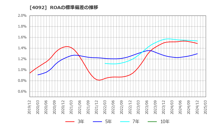 4092 日本化学工業(株): ROAの標準偏差の推移