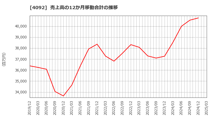 4092 日本化学工業(株): 売上高の12か月移動合計の推移