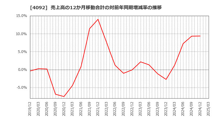 4092 日本化学工業(株): 売上高の12か月移動合計の対前年同期増減率の推移