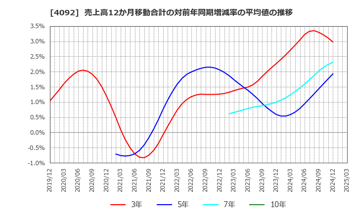 4092 日本化学工業(株): 売上高12か月移動合計の対前年同期増減率の平均値の推移