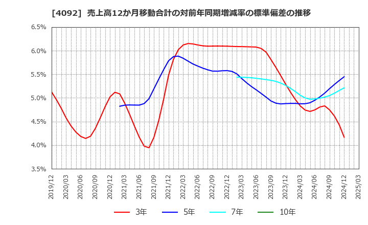 4092 日本化学工業(株): 売上高12か月移動合計の対前年同期増減率の標準偏差の推移