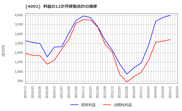 4092 日本化学工業(株): 利益の12か月移動合計の推移