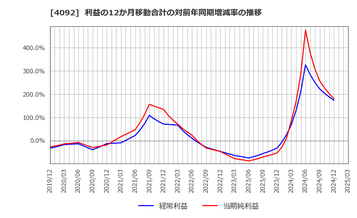 4092 日本化学工業(株): 利益の12か月移動合計の対前年同期増減率の推移