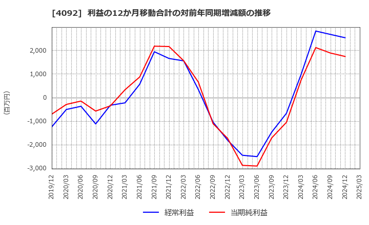 4092 日本化学工業(株): 利益の12か月移動合計の対前年同期増減額の推移