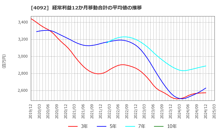 4092 日本化学工業(株): 経常利益12か月移動合計の平均値の推移
