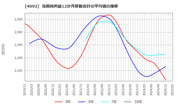4092 日本化学工業(株): 当期純利益12か月移動合計の平均値の推移