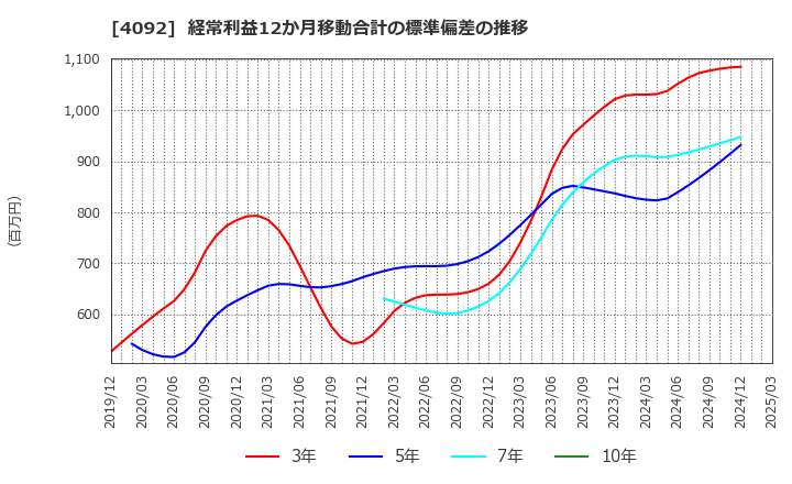4092 日本化学工業(株): 経常利益12か月移動合計の標準偏差の推移