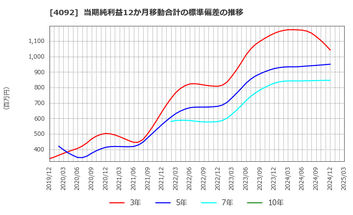 4092 日本化学工業(株): 当期純利益12か月移動合計の標準偏差の推移